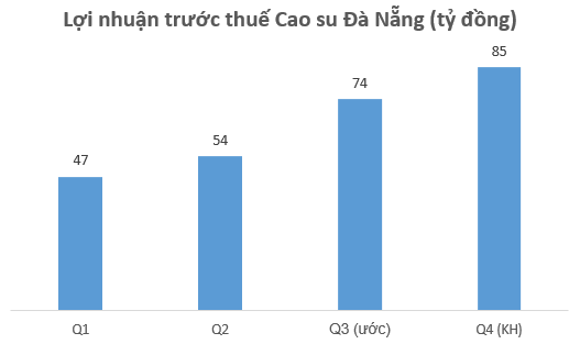 [Hot Stock] Kỳ vọng hồi phục sau đại dịch Covid-19, cổ phiếu Cao su Đà Nẵng (DRC) tăng gần 40% chỉ trong 2 tháng - Ảnh 2.