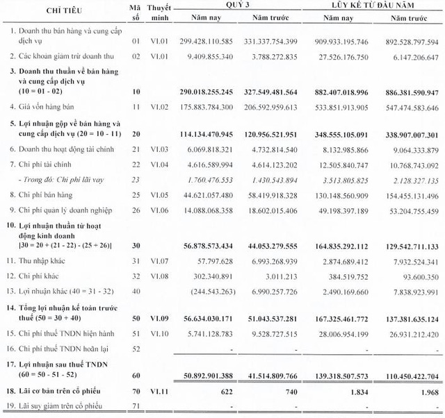 Imexpharm (IMP): Quý 3 lãi 51 tỷ đồng, tăng 23% so với cùng kỳ - Ảnh 1.