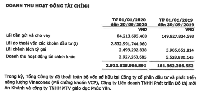 Vinaconex lãi đột biến hơn 1.000 tỷ sau thuế quý 3 nhờ bán cổ phần dự án Bắc An Khánh - Ảnh 2.