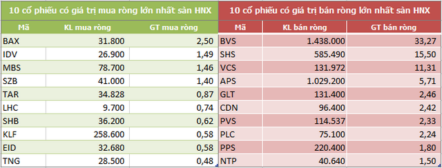 Khối ngoại bán ròng 4 tuần liên tiếp với tổng cộng 3.770 tỷ đồng - Ảnh 4.
