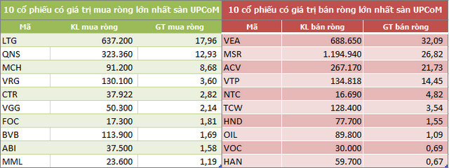 Khối ngoại bán ròng 4 tuần liên tiếp với tổng cộng 3.770 tỷ đồng - Ảnh 5.