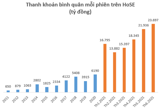 Bất chấp nghẽn lệnh kéo dài, HoSE báo lãi kỷ lục trên 1.000 tỷ đồng sau 6 tháng, vượt 57% kế hoạch cả năm 2021 - Ảnh 2.