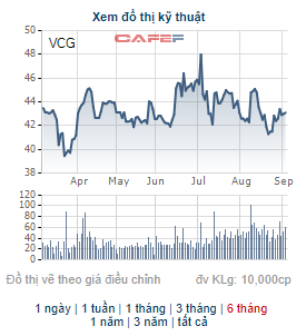 Vinaconex phê duyệt phương án mang hơn 3 triệu cổ phiếu quỹ còn lại ra bán - Ảnh 1. Vinaconex phê duyệt phương án mang hơn 3 triệu cổ phiếu quỹ còn lại ra bán - Ảnh 1.
