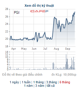 Pjico (PGI) thông qua phương án phát hành 22 triệu cổ phiếu thưởng, điều chỉnh phương án chi trả cổ tức năm 2021 - Ảnh 1. Pjico (PGI) thông qua phương án phát hành 22 triệu cổ phiếu thưởng, điều chỉnh phương án chi trả cổ tức năm 2021 - Ảnh 1.