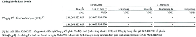 Bỏ trăm tỷ đầu tư chứng khoán và nắm 2,47 triệu cổ phiếu REE, Trần Phú Cable đang lãi hơn 30 tỷ đồng - Ảnh 2. Bỏ trăm tỷ đầu tư chứng khoán và nắm 2,47 triệu cổ phiếu REE, Trần Phú Cable đang lãi hơn 30 tỷ đồng - Ảnh 2.