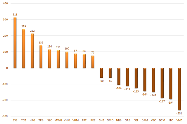 Cá nhân trong nước chấm dứt chuỗi 6 tuần mua ròng liên tiếp, tổ chức đẩy mạnh gom hàng - Ảnh 2. Cá nhân trong nước chấm dứt chuỗi 6 tuần mua ròng liên tiếp, tổ chức đẩy mạnh gom hàng - Ảnh 2.