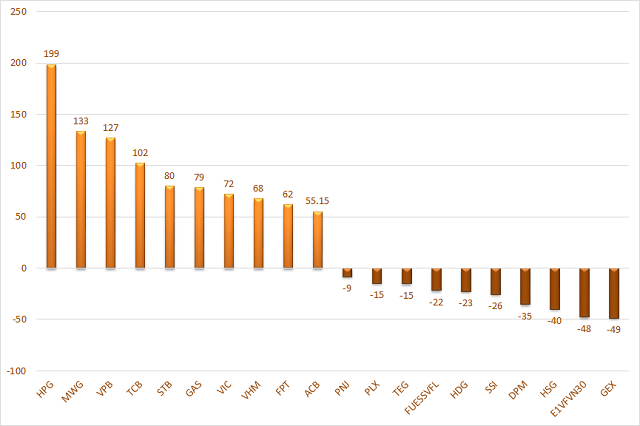 Cá nhân trong nước chấm dứt chuỗi 6 tuần mua ròng liên tiếp, tổ chức đẩy mạnh gom hàng - Ảnh 3. Cá nhân trong nước chấm dứt chuỗi 6 tuần mua ròng liên tiếp, tổ chức đẩy mạnh gom hàng - Ảnh 3.