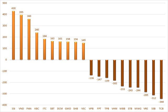 Cá nhân trong nước chấm dứt chuỗi 6 tuần mua ròng liên tiếp, tổ chức đẩy mạnh gom hàng - Ảnh 4. Cá nhân trong nước chấm dứt chuỗi 6 tuần mua ròng liên tiếp, tổ chức đẩy mạnh gom hàng - Ảnh 4.
