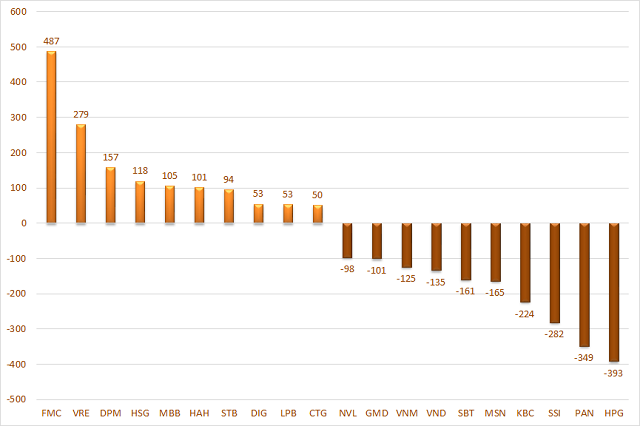 Cá nhân trong nước chấm dứt chuỗi 6 tuần mua ròng liên tiếp, tổ chức đẩy mạnh gom hàng - Ảnh 5. Cá nhân trong nước chấm dứt chuỗi 6 tuần mua ròng liên tiếp, tổ chức đẩy mạnh gom hàng - Ảnh 5.