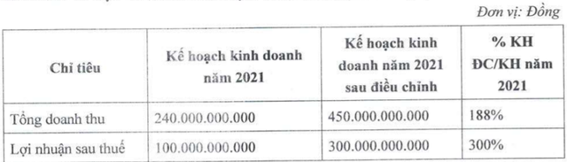 Chứng khoán Trí Việt (TVB) điều chỉnh kế hoạch lợi nhuận năm 2021 tăng gấp 3 lần, lên kế hoạch chào bán 30% cổ phần cho nhà đầu tư chiến lược - Ảnh 1. Chứng khoán Trí Việt (TVB) điều chỉnh kế hoạch lợi nhuận năm 2021 tăng gấp 3 lần, lên kế hoạch chào bán 30% cổ phần cho nhà đầu tư chiến lược - Ảnh 1.