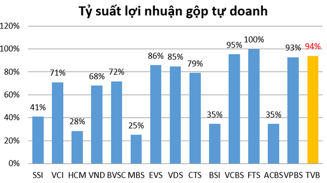 Chứng khoán Trí Việt (TVB) điều chỉnh kế hoạch lợi nhuận năm 2021 tăng gấp 3 lần, lên kế hoạch chào bán 30% cổ phần cho nhà đầu tư chiến lược - Ảnh 3. Chứng khoán Trí Việt (TVB) điều chỉnh kế hoạch lợi nhuận năm 2021 tăng gấp 3 lần, lên kế hoạch chào bán 30% cổ phần cho nhà đầu tư chiến lược - Ảnh 3.