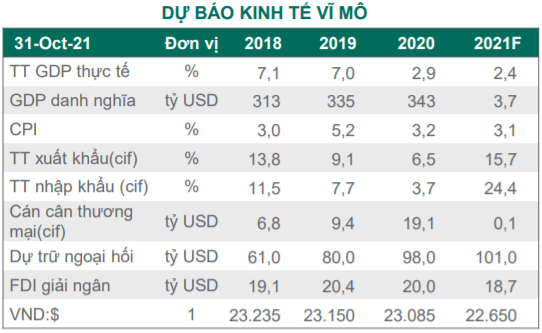 Kỳ vọng tăng trưởng kinh tế năm 2022 khả quan, Dragon Capital đánh giá chứng khoán Việt Nam vẫn đang có định giá hấp dẫn - Ảnh 2. Kỳ vọng tăng trưởng kinh tế năm 2022 khả quan, Dragon Capital đánh giá chứng khoán Việt Nam vẫn đang có định giá hấp dẫn - Ảnh 2.