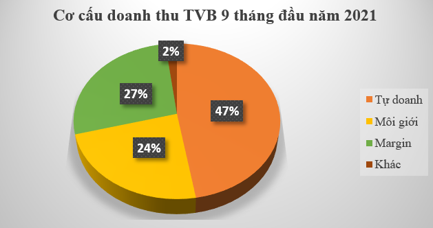Chứng khoán Trí Việt (TVB) điều chỉnh kế hoạch lợi nhuận năm 2021 tăng gấp 3 lần, lên kế hoạch chào bán 30% cổ phần cho nhà đầu tư chiến lược - Ảnh 2. Chứng khoán Trí Việt (TVB) điều chỉnh kế hoạch lợi nhuận năm 2021 tăng gấp 3 lần, lên kế hoạch chào bán 30% cổ phần cho nhà đầu tư chiến lược - Ảnh 2.