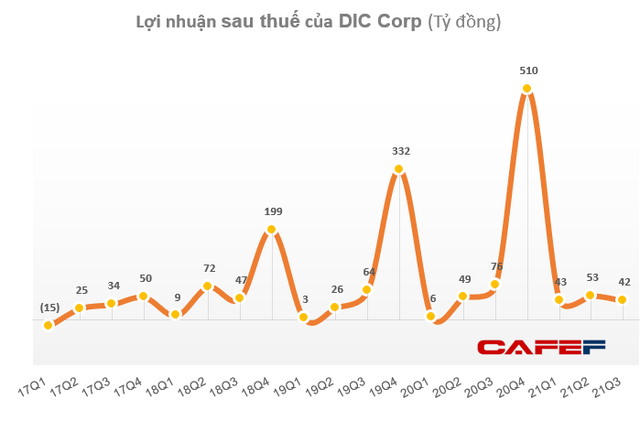 DIC Corp (DIG): Lợi nhuận trước thuế năm 2021 ước đạt 1.200 tỷ đồng, hoàn thành 83% kế hoạch - Ảnh 1. DIC Corp (DIG): Lợi nhuận trước thuế năm 2021 ước đạt 1.200 tỷ đồng, hoàn thành 83% kế hoạch - Ảnh 1.