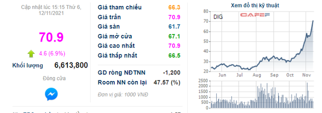 Thị giá đạt đỉnh lịch sử, vợ chủ tịch DIG đăng ký bán gần hết cổ phiếu - Ảnh 1. Thị giá đạt đỉnh lịch sử, vợ chủ tịch DIG đăng ký bán gần hết cổ phiếu - Ảnh 1.